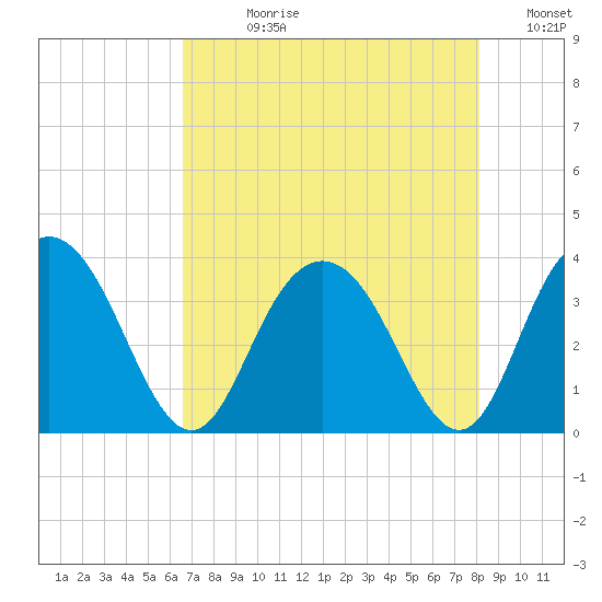 Jacobs Wharf tide chart for Wednesday, August 11, 2021