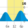 Jacobs Wharf tide chart for Monday, August 16, 2021