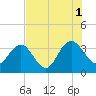 Jacobs Wharf tide chart for Sunday, August 1, 2021