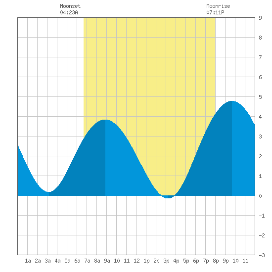 Jacobs Wharf tide chart for Friday, August 20, 2021