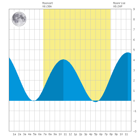 Jacobs Wharf tide chart for Sunday, August 22, 2021