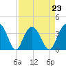 Jacobs Wharf tide chart for Monday, August 23, 2021