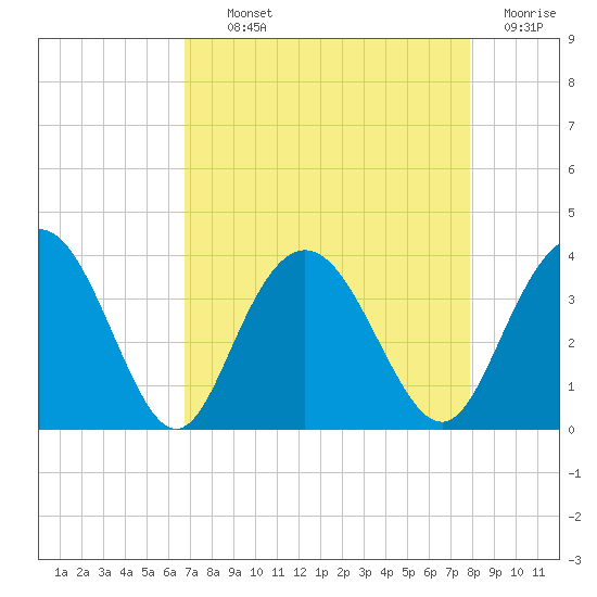 Jacobs Wharf tide chart for Tuesday, August 24, 2021