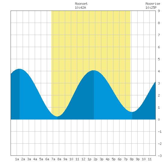 Jacobs Wharf tide chart for Thursday, August 26, 2021