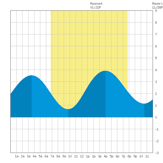 Jacobs Wharf tide chart for Sunday, August 29, 2021