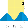 Jacobs Wharf tide chart for Monday, August 2, 2021