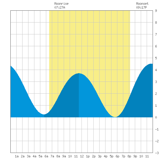 Jacobs Wharf tide chart for Monday, August 9, 2021