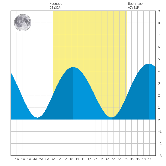 Jacobs Wharf tide chart for Monday, September 20, 2021