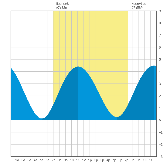 Jacobs Wharf tide chart for Tuesday, September 21, 2021