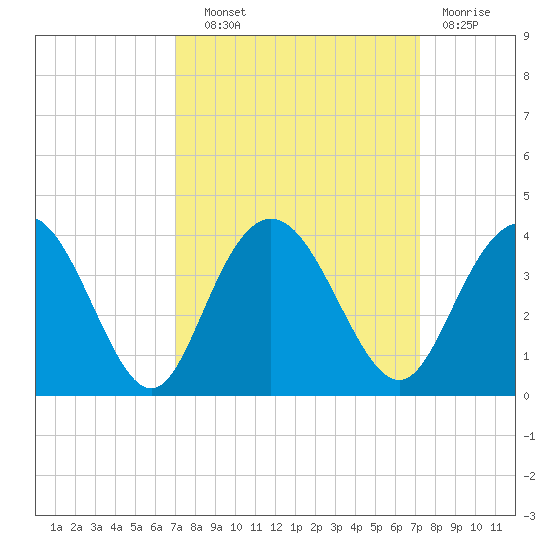 Jacobs Wharf tide chart for Wednesday, September 22, 2021