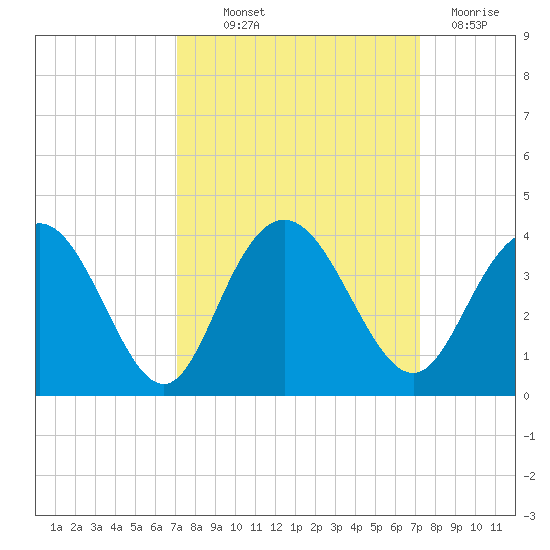 Jacobs Wharf tide chart for Thursday, September 23, 2021
