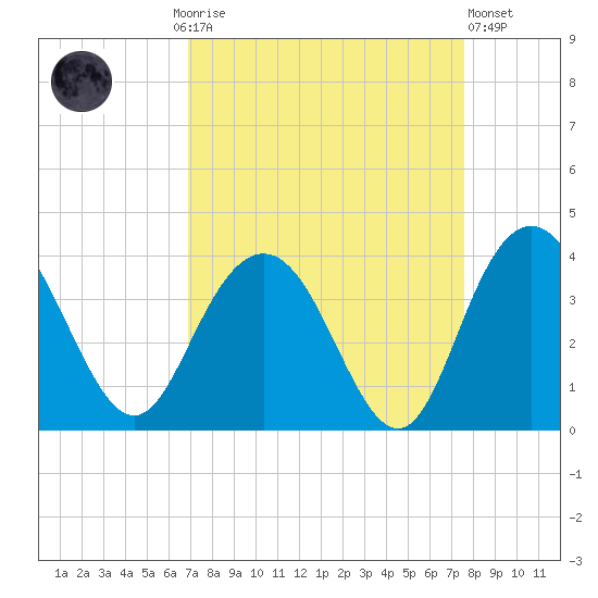 Jacobs Wharf tide chart for Monday, September 6, 2021