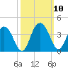 Jacobs Wharf tide chart for Sunday, October 10, 2021