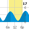 Jacobs Wharf tide chart for Sunday, October 17, 2021