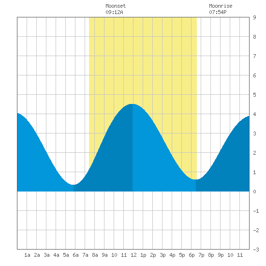 Jacobs Wharf tide chart for Friday, October 22, 2021