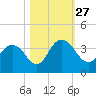 Jacobs Wharf tide chart for Wednesday, October 27, 2021