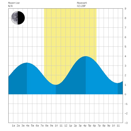 Jacobs Wharf tide chart for Thursday, October 28, 2021