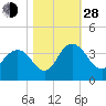 Jacobs Wharf tide chart for Thursday, October 28, 2021