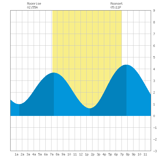 Jacobs Wharf tide chart for Saturday, October 2, 2021