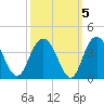 Jacobs Wharf tide chart for Tuesday, October 5, 2021