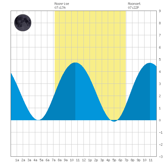 Jacobs Wharf tide chart for Wednesday, October 6, 2021