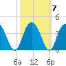 Jacobs Wharf tide chart for Thursday, October 7, 2021