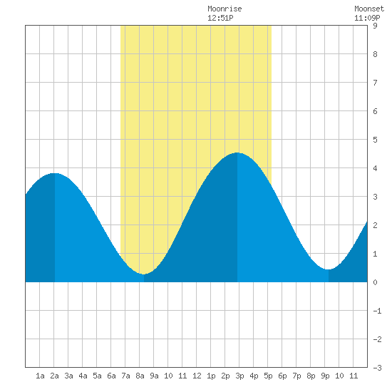 Jacobs Wharf tide chart for Wednesday, November 10, 2021