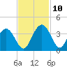 Jacobs Wharf tide chart for Wednesday, November 10, 2021