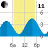 Jacobs Wharf tide chart for Thursday, November 11, 2021