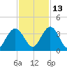 Jacobs Wharf tide chart for Saturday, November 13, 2021
