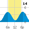 Jacobs Wharf tide chart for Sunday, November 14, 2021