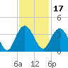 Jacobs Wharf tide chart for Wednesday, November 17, 2021
