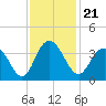 Jacobs Wharf tide chart for Sunday, November 21, 2021