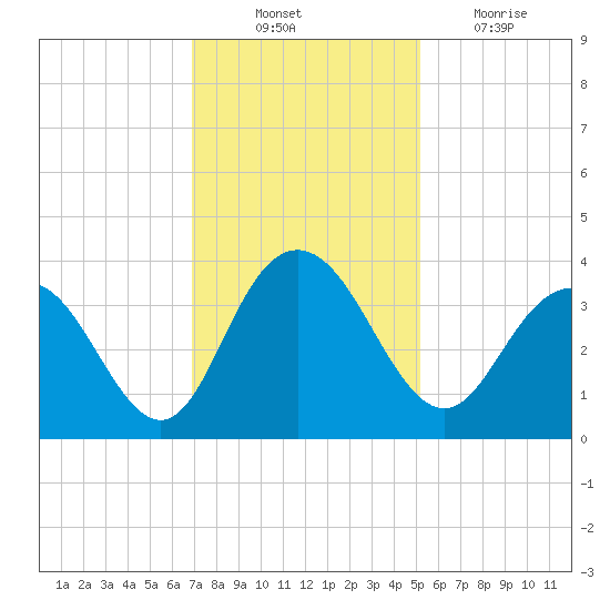 Jacobs Wharf tide chart for Monday, November 22, 2021