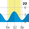 Jacobs Wharf tide chart for Monday, November 22, 2021