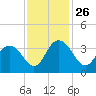 Jacobs Wharf tide chart for Friday, November 26, 2021