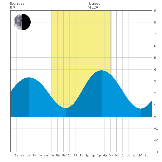 Jacobs Wharf tide chart for Saturday, November 27, 2021