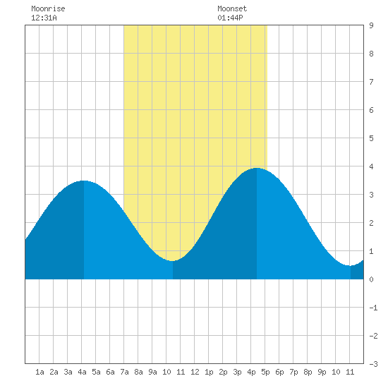 Jacobs Wharf tide chart for Sunday, November 28, 2021