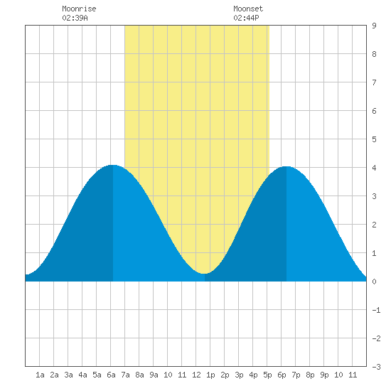 Jacobs Wharf tide chart for Tuesday, November 30, 2021