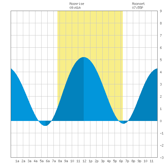 Jacobs Wharf tide chart for Saturday, November 6, 2021