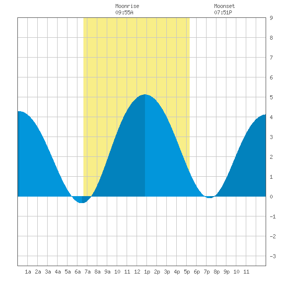 Jacobs Wharf tide chart for Sunday, November 7, 2021