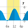 Jacobs Wharf tide chart for Sunday, November 7, 2021