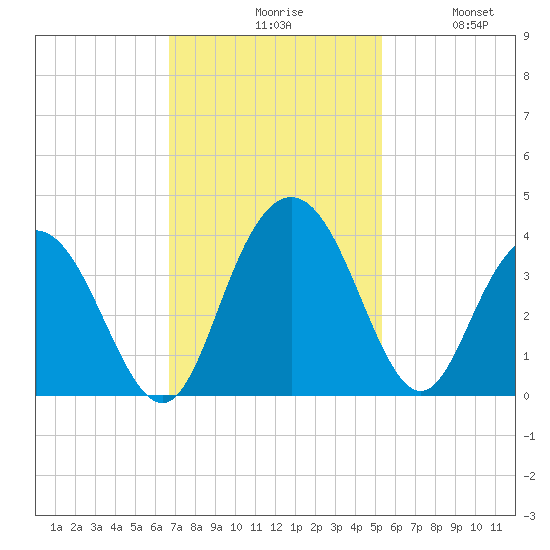 Jacobs Wharf tide chart for Monday, November 8, 2021