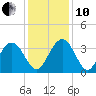 Jacobs Wharf tide chart for Friday, December 10, 2021