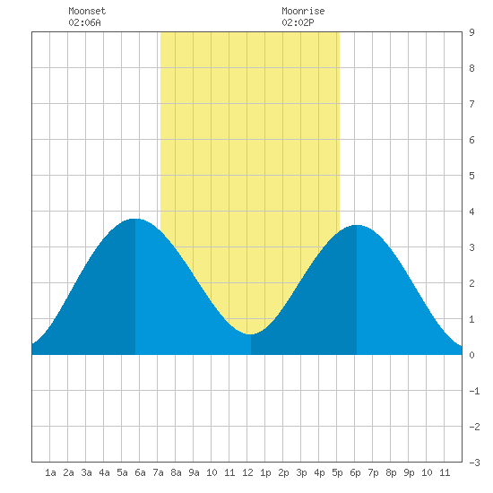 Jacobs Wharf tide chart for Monday, December 13, 2021
