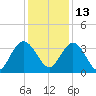 Jacobs Wharf tide chart for Monday, December 13, 2021