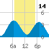 Jacobs Wharf tide chart for Tuesday, December 14, 2021