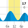 Jacobs Wharf tide chart for Friday, December 17, 2021