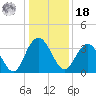 Jacobs Wharf tide chart for Saturday, December 18, 2021