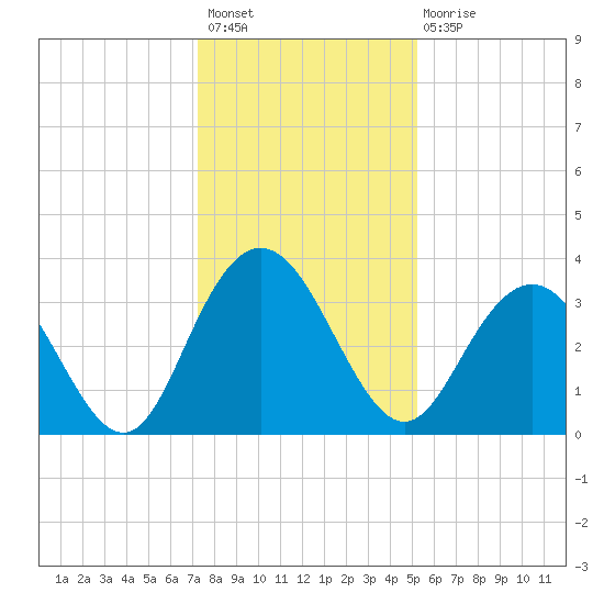 Jacobs Wharf tide chart for Sunday, December 19, 2021